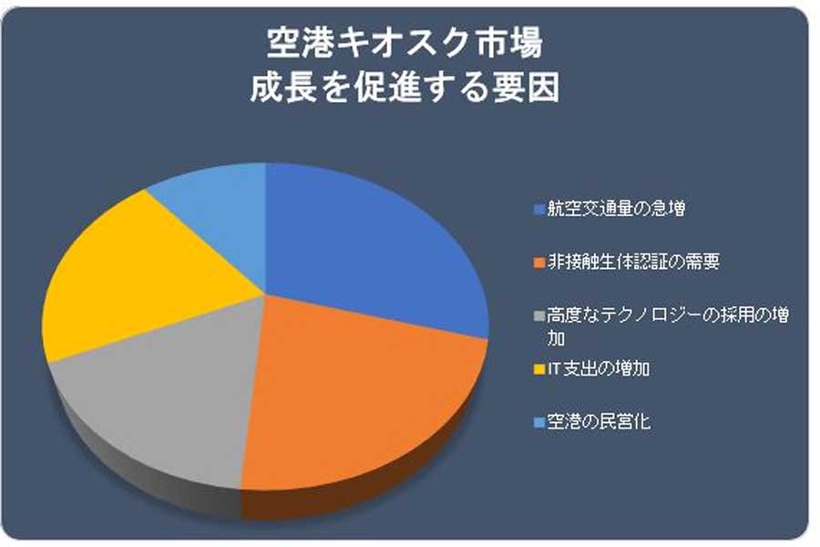 世界の空港キオスク市場に関する調査結果（画像：ケネス・リサーチ）