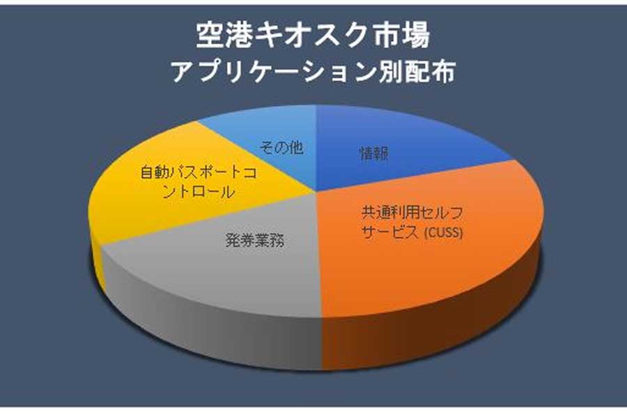 世界の空港キオスク市場に関する調査結果（画像：ケネス・リサーチ）