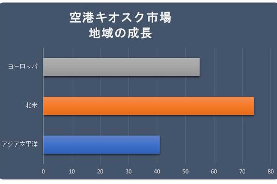 世界の空港キオスク市場に関する調査結果（画像：ケネス・リサーチ）
