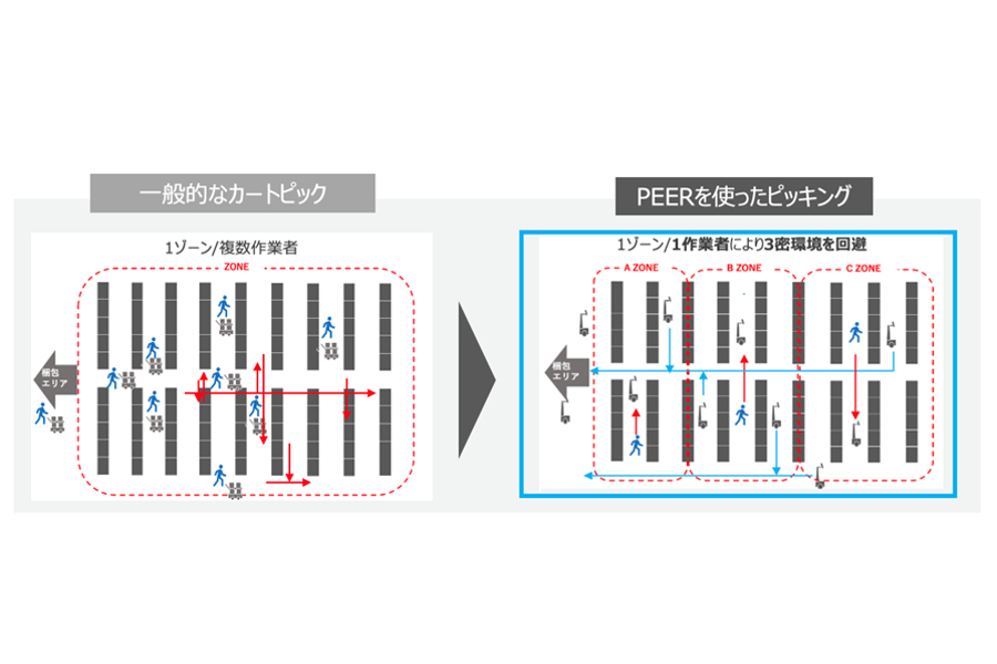 「PEER」を使ったピッキング（画像：GROUND）
