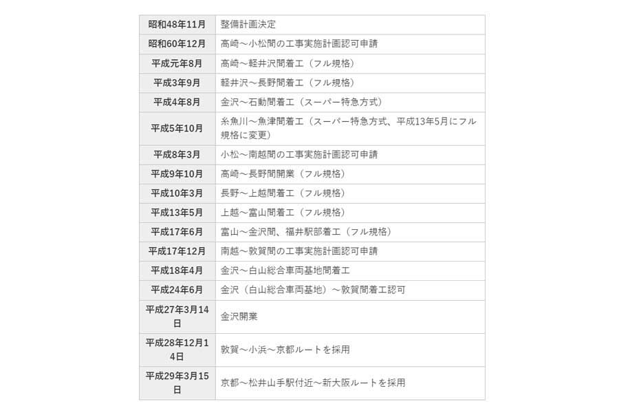 北陸新幹線の経緯（画像：加賀市）