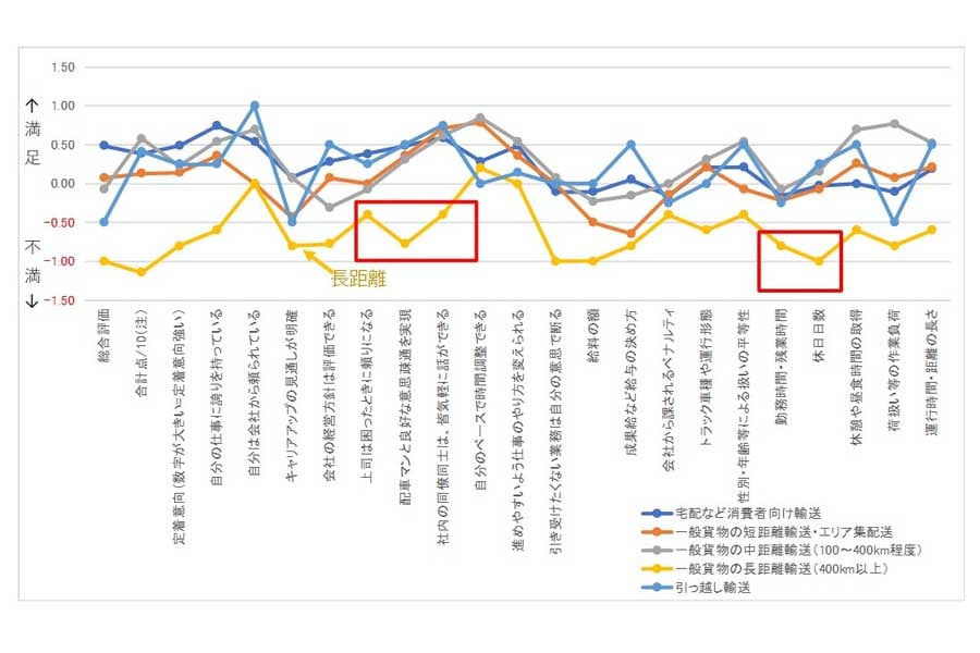 距離帯別に見た全体的な満足度／不満度（画像：久保田精一）