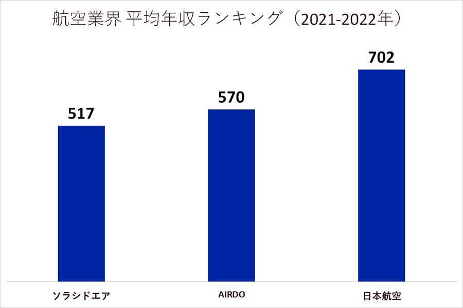 航空業界の平均年収ランキング。2021～2022年（画像：業界動向サーチ）
