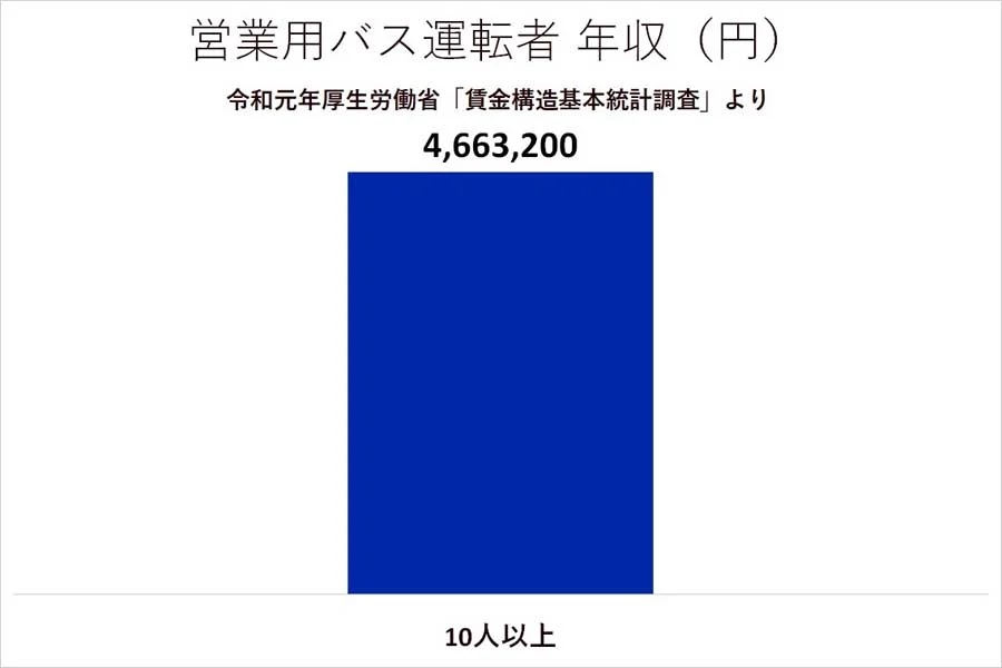 営業用バス運転者の年収。2019年「賃金構造基本統計調査」より（画像：厚生労働省）