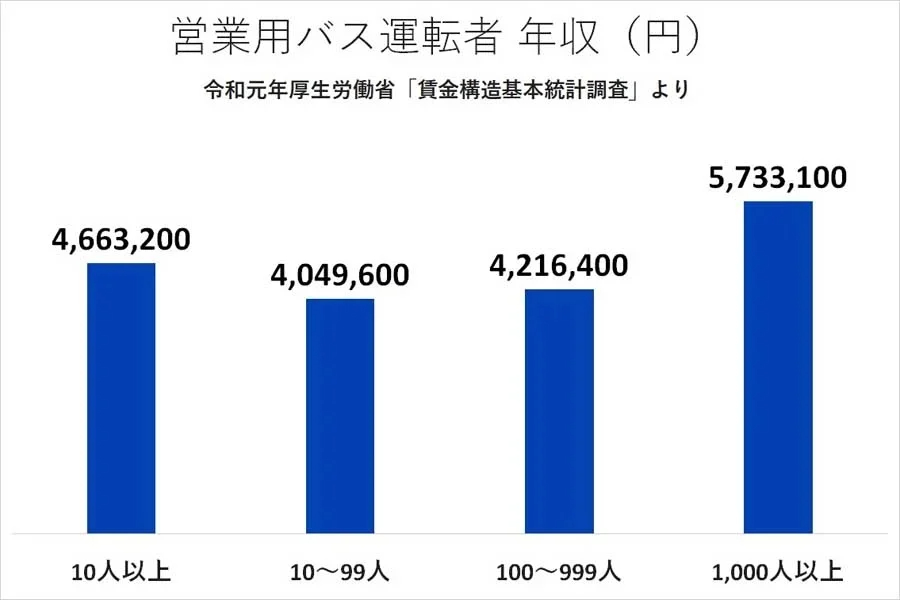 営業用バス運転者の年収。2019年「賃金構造基本統計調査」より（画像：厚生労働省）