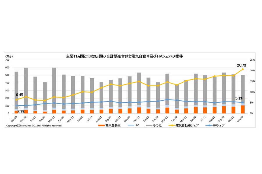 電気自動車（BEV/PHV/FCV）のシェア（画像：マークラインズ）