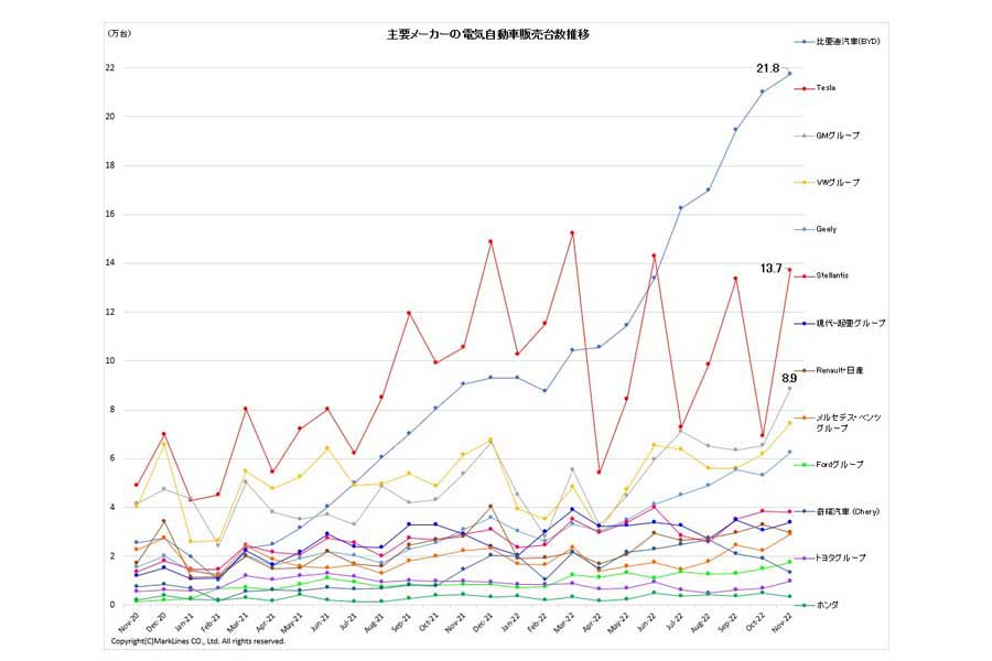 主要メーカーの電気自動車販売台数推移（画像：マークラインズ）
