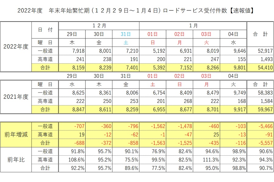 2022年度の年末年始繁忙期ロードサービス受付件数・速報値（画像：JAF）