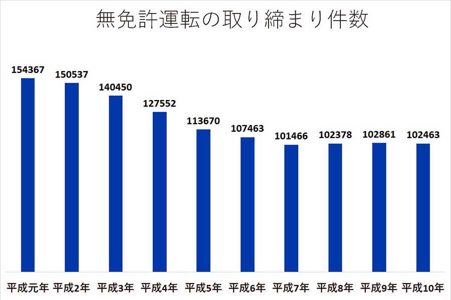 無免許運転の取締件数の推移。令和2年版犯罪白書第4編より（画像：法務省）