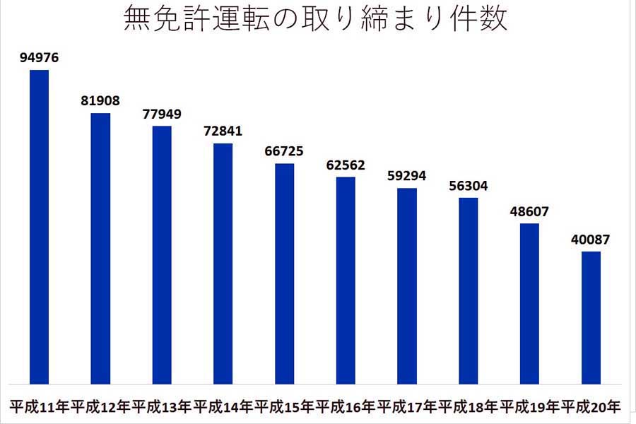 無免許運転の取締件数の推移。令和2年版犯罪白書第4編より（画像：法務省）