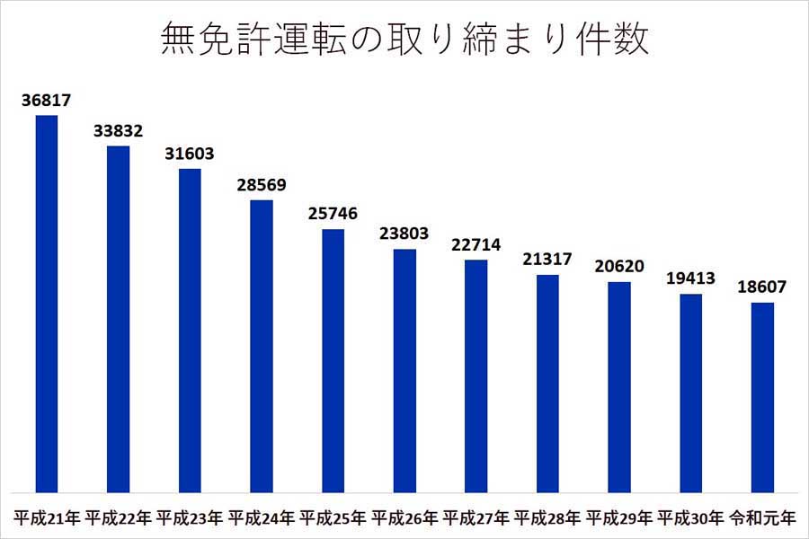 無免許運転の取締件数の推移。令和2年版犯罪白書第4編より（画像：法務省）