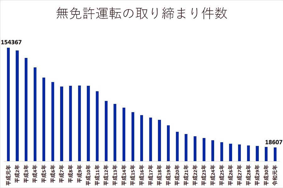 無免許運転の取締件数の推移。令和2年版犯罪白書第4編より（画像：法務省）