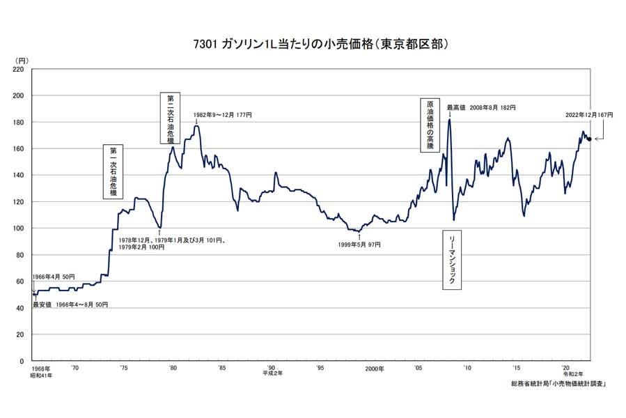 ガソリン1L当たりの小売価格（東京都区部）。総務省統計局「小売物価統計調査」（画像：総務省）
