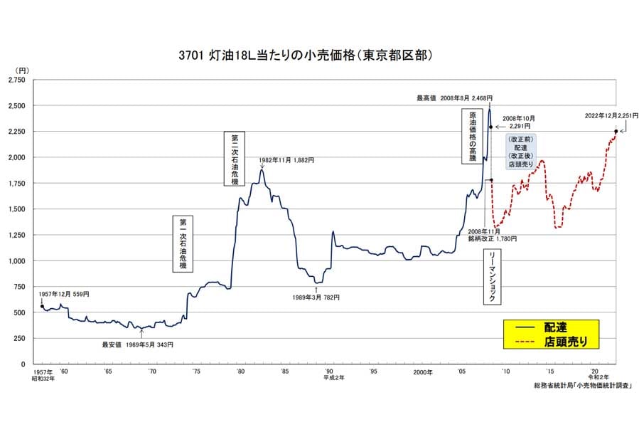 灯油18Ｌ当たりの小売価格（東京都区部）。総務省統計局「小売物価統計調査」（画像：総務省）