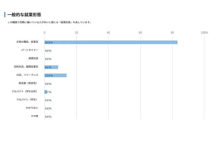 タクシー運転手の一般的な就業形態（画像：職業情報提供サイト「jobtag」、厚生労働省）