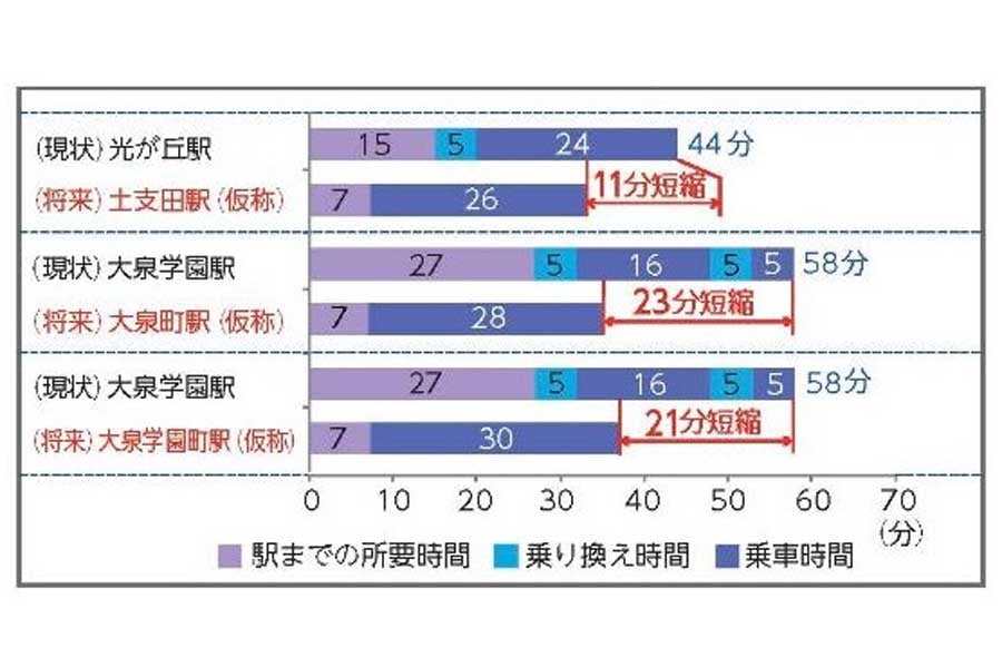 新宿駅までの所要時間の短縮（画像：練馬区）