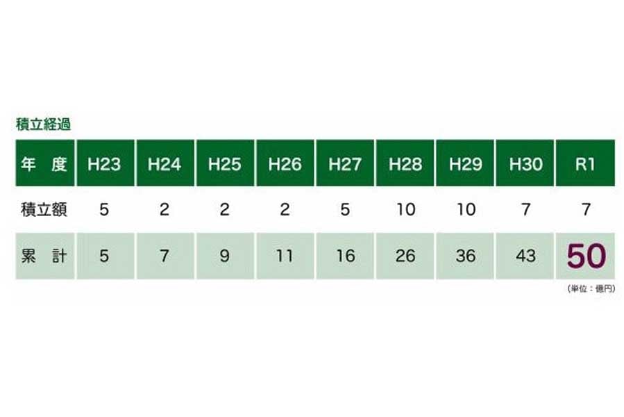大江戸線延伸推進基金の積立て状況（画像：練馬区）