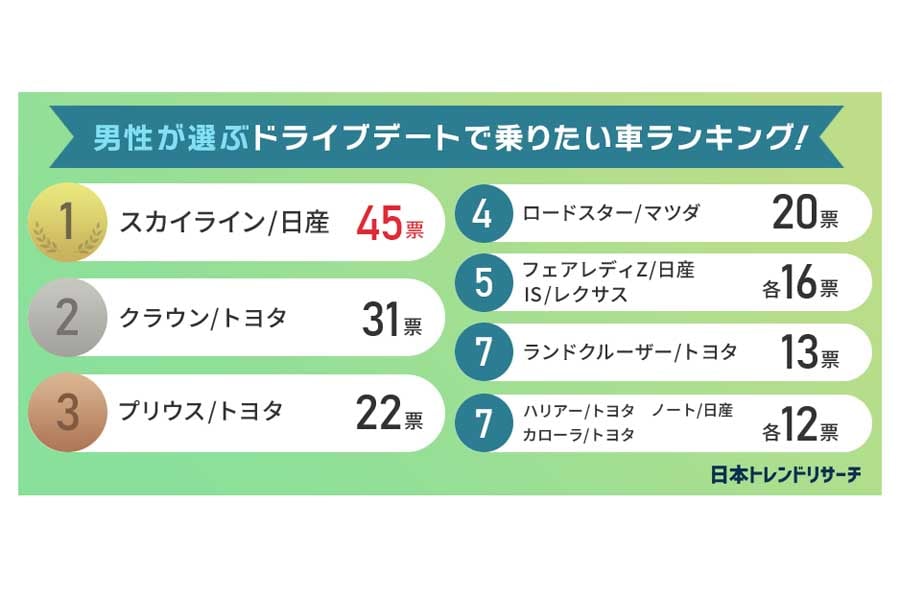 「デートで乗りたい車」ランキング（画像：日本トレンドリサーチ）