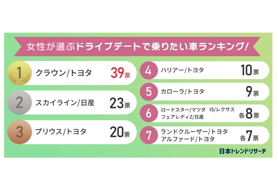 「デートで乗りたい車」ランキング（画像：日本トレンドリサーチ）