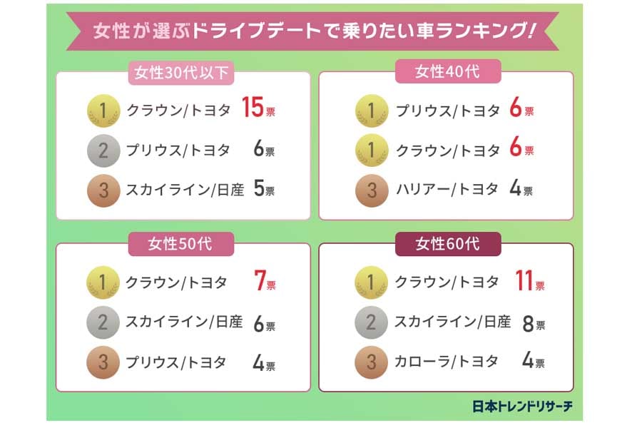 「デートで乗りたい車」ランキング（画像：日本トレンドリサーチ）
