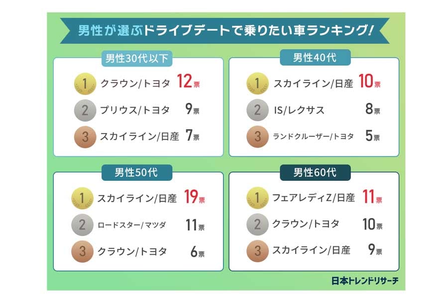 「デートで乗りたい車」ランキング（画像：日本トレンドリサーチ）