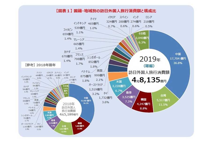 訪日外国人消費動向調査 2019年版（画像：観光庁）