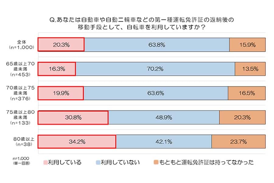 日本全国65歳以上の全国の男女1000人を対象に行った、自転車の利用実態や保険加入状況（画像：au損害保険）