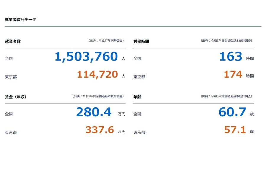 タクシー運転手の就業者統計データ、全国と東京都の比較（画像：職業情報提供サイト「jobtag」、厚生労働省）