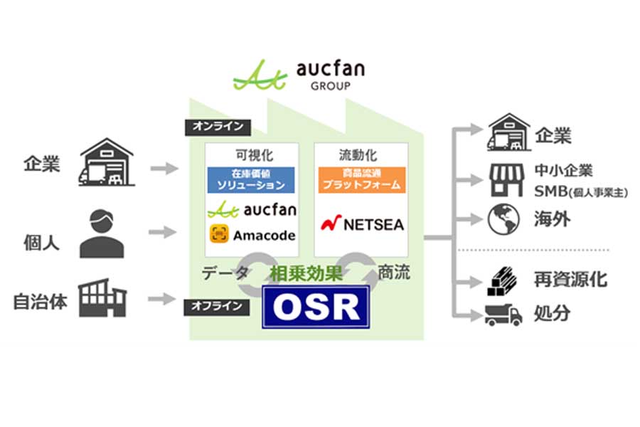 オークファングループのビジネスモデル（画像：シナビズ）