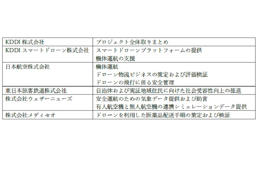 ドローン「レベル4飛行」を見据え 都内で1か月間の運用実証　JAL、JRなどが2月から（画像：JAL）