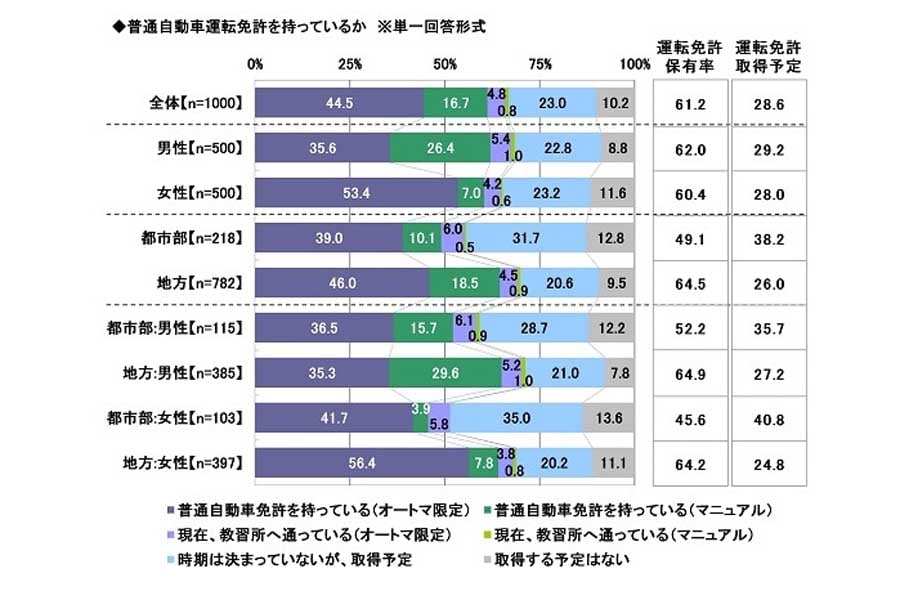 1000人を対象に行われた「2023年 20歳のカーライフ意識調査」（画像：ソニー損害保険）