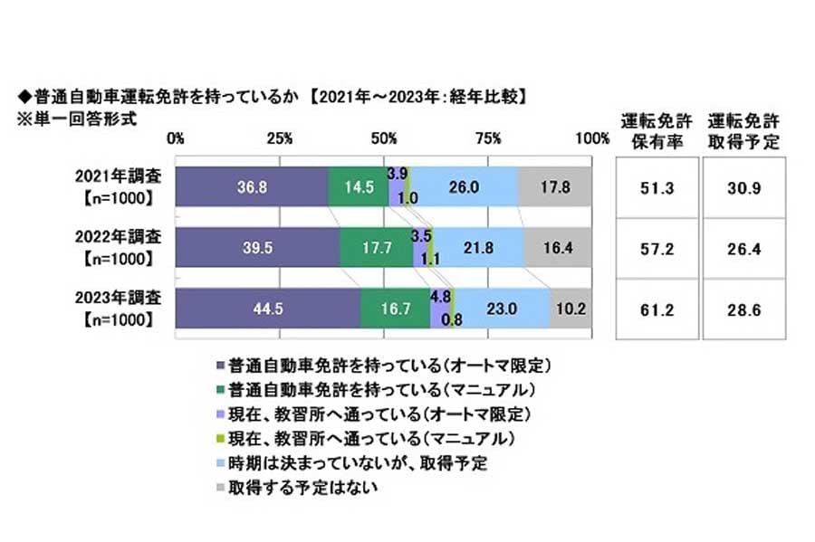 1000人を対象に行われた「2023年 20歳のカーライフ意識調査」（画像：ソニー損害保険）