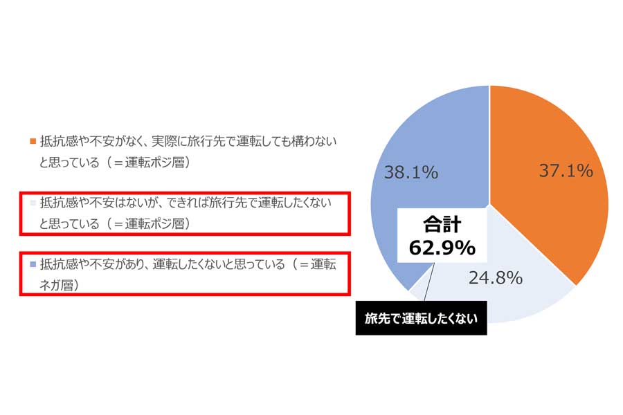 質問は「あなたは、旅行先でレンタカー（カーシェアを含む）を運転することに対してどのようにお考えですか」（画像：沖縄観光コンベンションビューロー）
