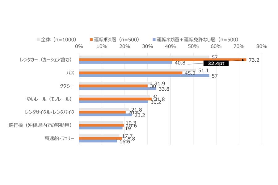 質問は「もし沖縄県に旅行することになった場合、現地での移動手段として思い浮かべるものをすべてお選びください」（画像：沖縄観光コンベンションビューロー）