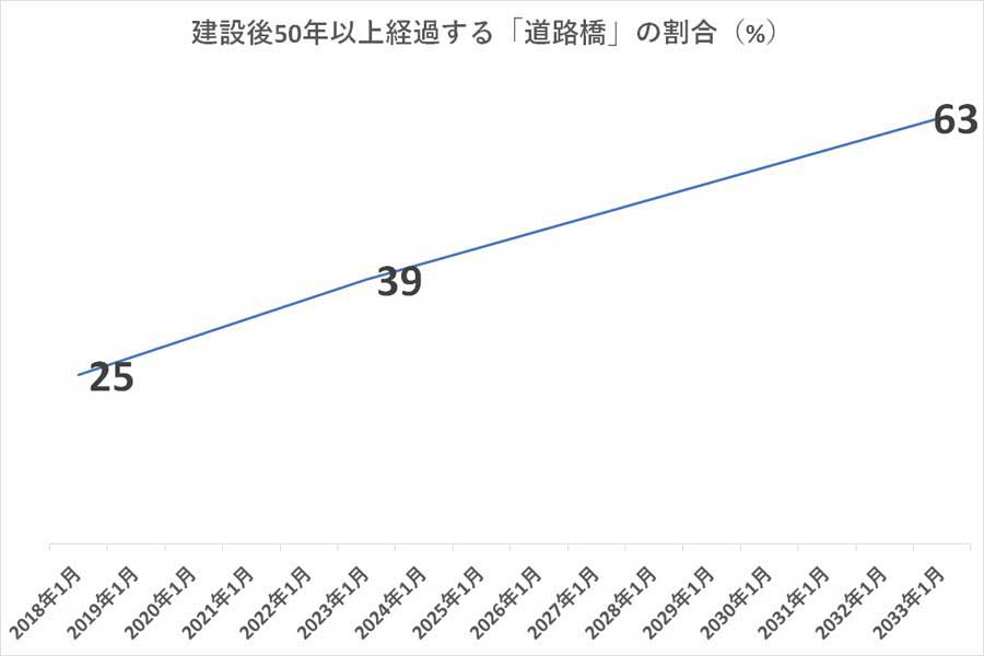 社会資本の老朽化の現状（画像：国土交通省）