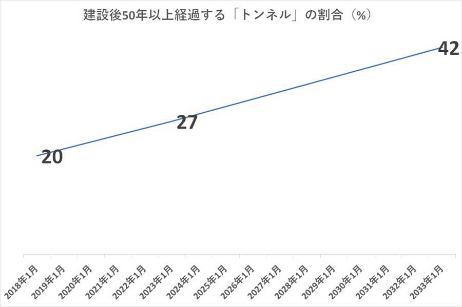 社会資本の老朽化の現状（画像：国土交通省）