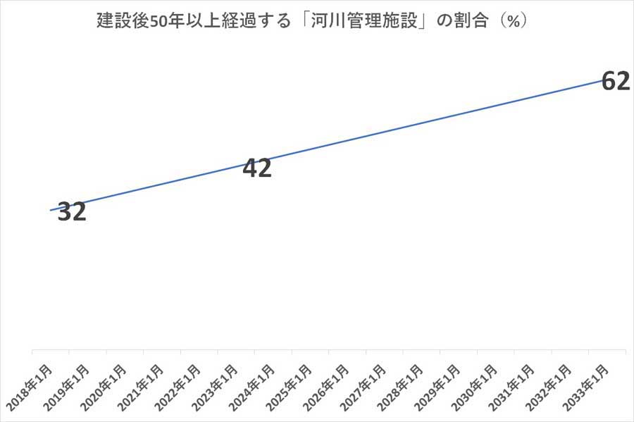 社会資本の老朽化の現状（画像：国土交通省）