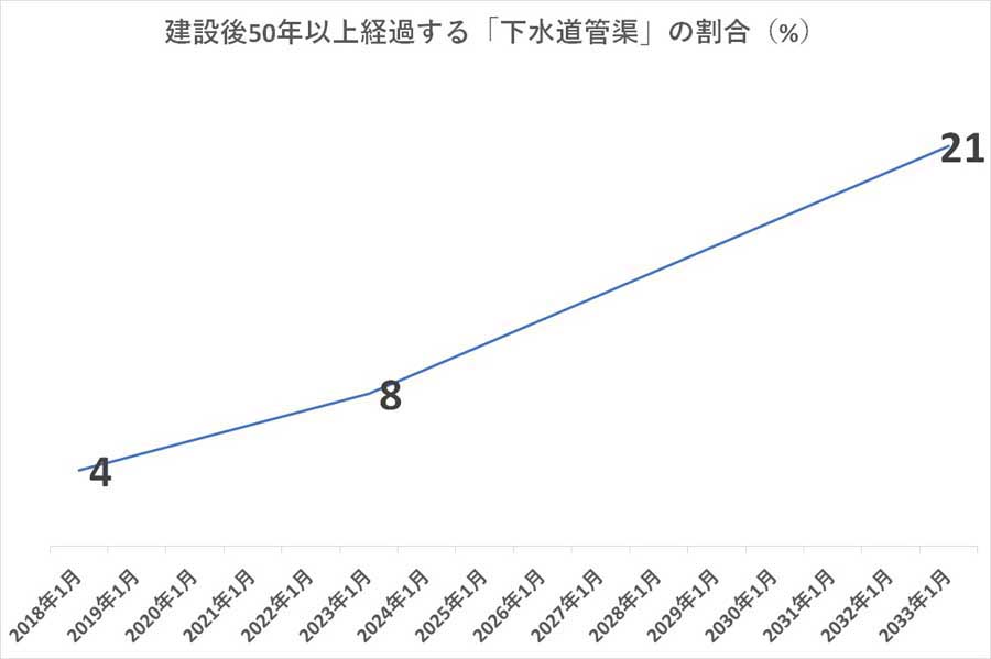 社会資本の老朽化の現状（画像：国土交通省）