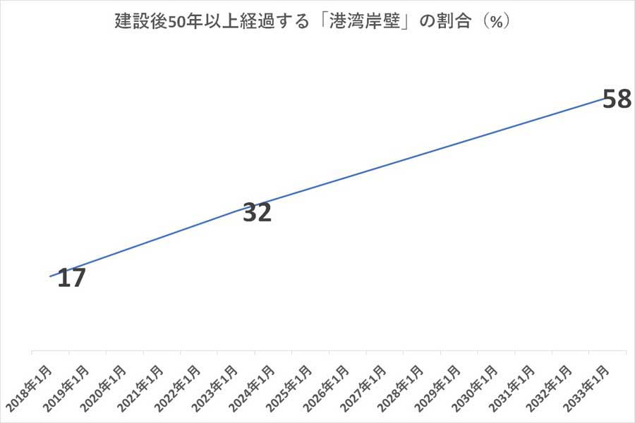 社会資本の老朽化の現状（画像：国土交通省）