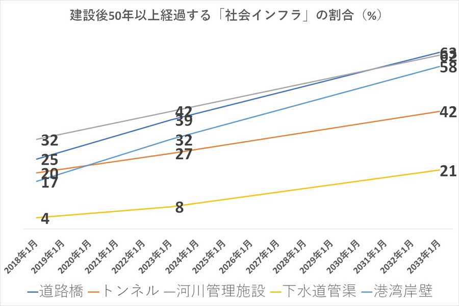 社会資本の老朽化の現状（画像：国土交通省）