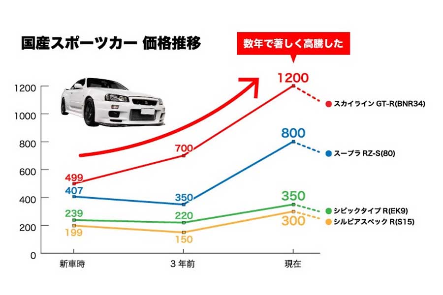 国産スポーツカーの価格推移（画像：カレント自動車）