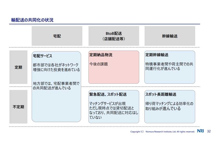 輸配送の共同化の状況（画像：野村総合研究所）