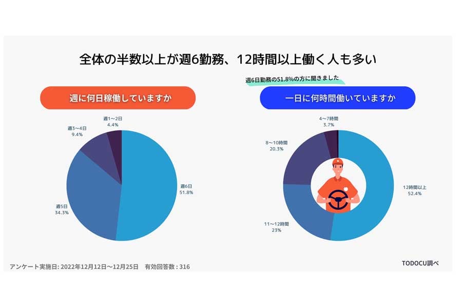 361人を対象に行った個人配送ドライバーの就労状況実態調査（画像：207）