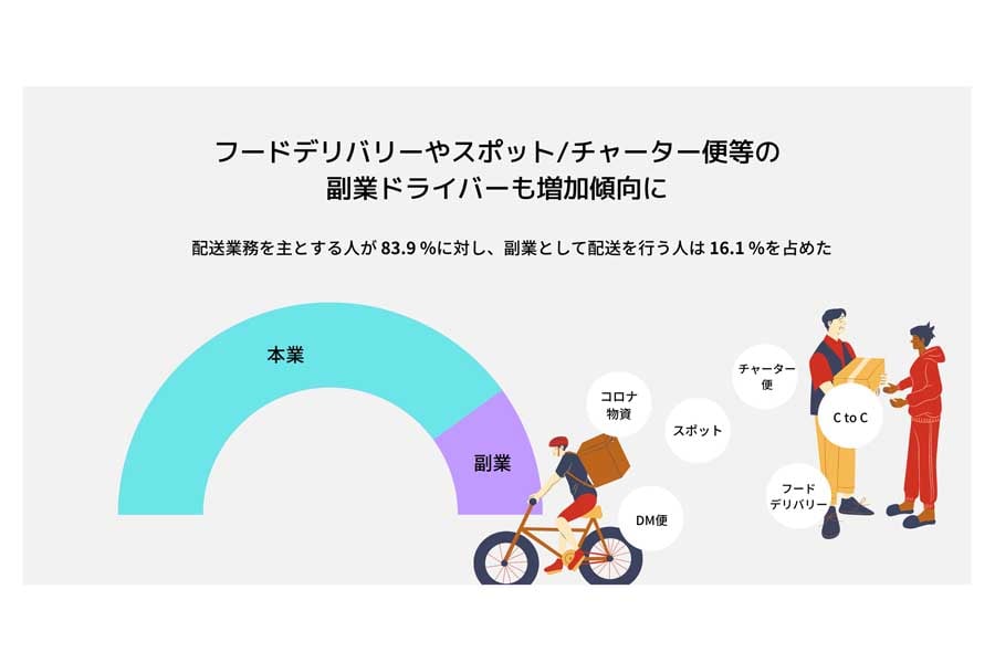 361人を対象に行った個人配送ドライバーの就労状況実態調査（画像：207）