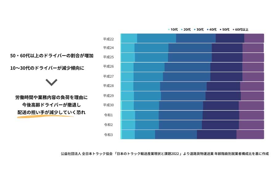 個人配送ドライバーを取り巻く環境（画像：207）