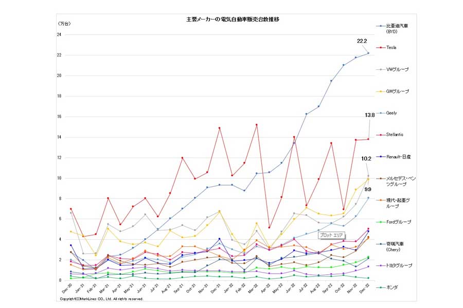 主要メーカーの電気自動車販売台数推移（画像：マークラインズ）