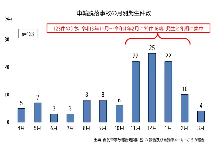 車輪脱落事故の月別発生件数(画像:国土交通省)