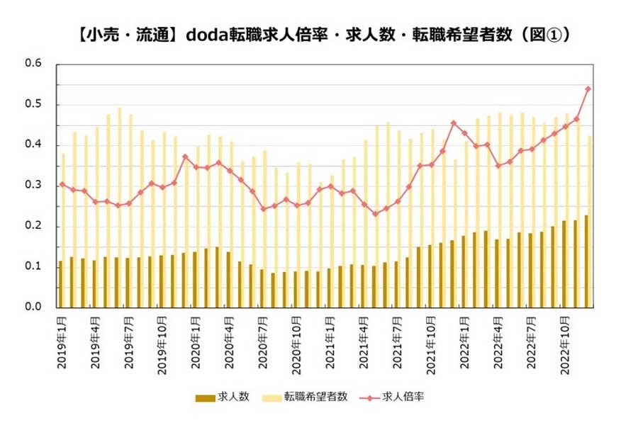 2022年12月の小売・流通業界の転職求人倍率などのデータ（画像：パーソルキャリア）