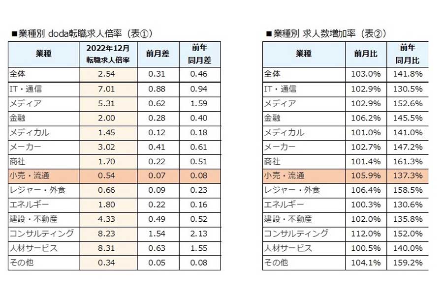 2022年12月の小売・流通業界の転職求人倍率などのデータ（画像：パーソルキャリア）