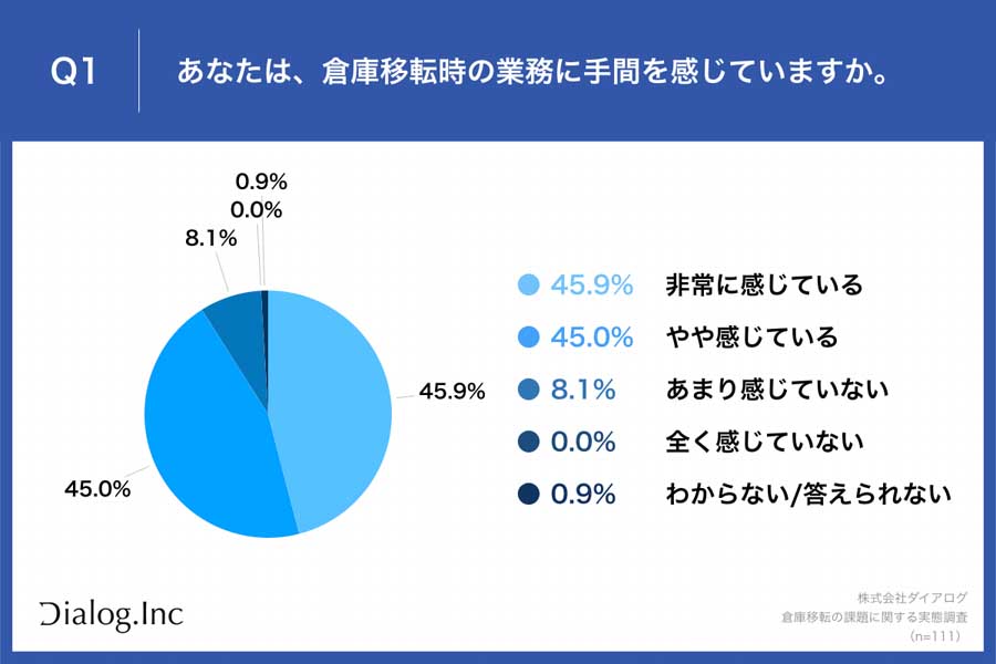 倉庫移転の課題に関する実態調査（画像：ダイアログ）